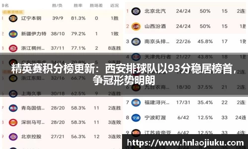 精英赛积分榜更新：西安排球队以93分稳居榜首，争冠形势明朗